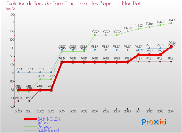 Evolution du taux de la taxe foncière sur les immeubles et terrains non batis pour SAINT-GLEN et les communes proches de 2000 à 2014 Comparaison des taux de la taxe foncière sur les immeubles et terrains non batis pour SAINT-GLEN et les communes voisines de 2000 à 2014
