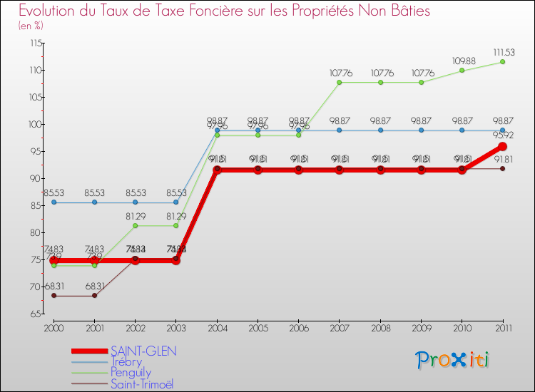 Evolution du taux de la taxe foncière sur les immeubles et terrains non batis pour SAINT-GLEN et les communes proches Comparaison des taux de la taxe foncière sur les immeubles et terrains non batis pour SAINT-GLEN et les communes voisines