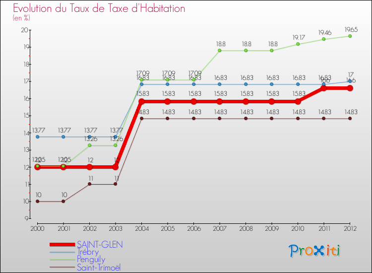 Evolution du taux de la taxe d'habitation pour SAINT-GLEN et les communes proches Comparaison des taux de la taxe d'habitation pour SAINT-GLEN et les communes voisines