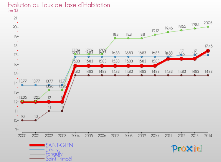 Evolution du taux de la taxe d'habitation pour SAINT-GLEN et les communes proches de 2000 à 2014 Comparaison des taux de la taxe d'habitation pour SAINT-GLEN et les communes voisines de 2000 à 2014