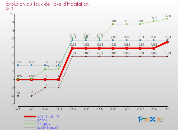 Evolution du taux de la taxe d'habitation pour SAINT-GLEN et les communes proches Comparaison des taux de la taxe d'habitation pour SAINT-GLEN et les communes voisines