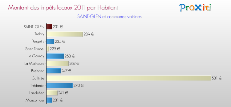 Montant des impôts locaux par Habitant pour SAINT-GLEN et les communes proches Comparaison des impôts locaux par habitant pour SAINT-GLEN et les communes voisines