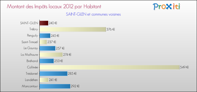 Montant des impôts locaux par Habitant pour SAINT-GLEN et les communes proches Comparaison des impôts locaux par habitant pour SAINT-GLEN et les communes voisines