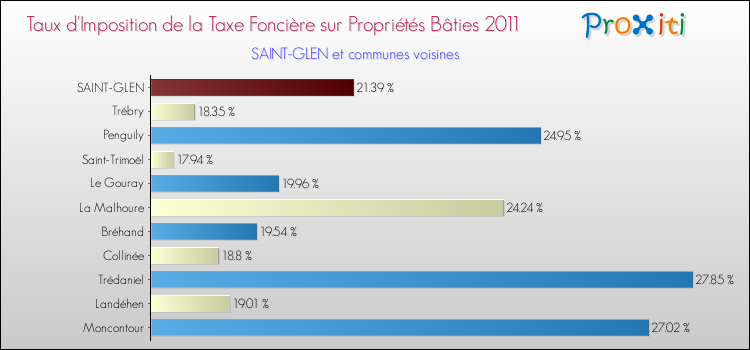 Taux d'imposition de la taxe foncière sur le bati 2011 pour SAINT-GLEN et les communes proches Comparaison des taux d'imposition de la taxe foncière sur le bati 2011 pour SAINT-GLEN et les communes voisines
