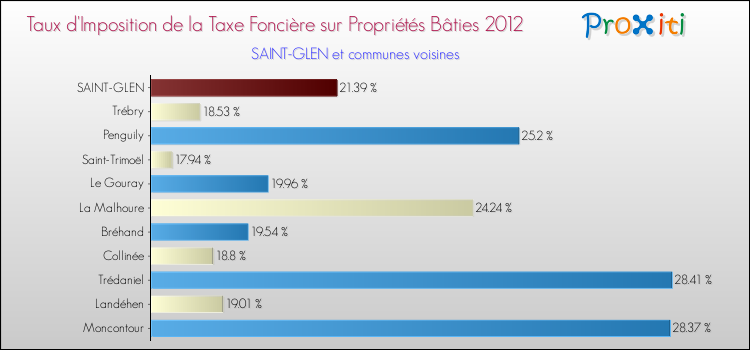 Taux d'imposition de la taxe foncière sur le bati 2012 pour SAINT-GLEN et les communes proches Comparaison des taux d'imposition de la taxe foncière sur le bati 2012 pour SAINT-GLEN et les communes voisines