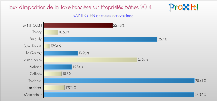Taux d'imposition de la taxe foncière sur le bati 2014 pour SAINT-GLEN et les communes proches Comparaison des taux d'imposition de la taxe foncière sur le bati 2014 pour SAINT-GLEN et les communes voisines