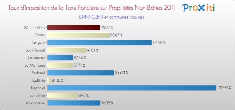 Taux d'imposition de la taxe foncière sur les immeubles et terrains non batis 2011 pour SAINT-GLEN et les communes proches Comparaison des taux d'imposition de la taxe foncière sur les immeubles et terrains non batis 2011 pour SAINT-GLEN et les communes voisines