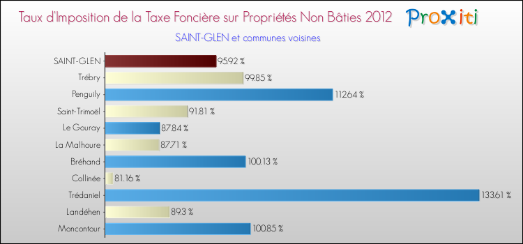 Taux d'imposition de la taxe foncière sur les immeubles et terrains non batis 2012 pour SAINT-GLEN et les communes proches Comparaison des taux d'imposition de la taxe foncière sur les immeubles et terrains non batis 2012 pour SAINT-GLEN et les communes voisines