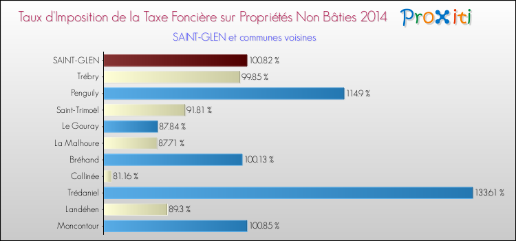 Taux d'imposition de la taxe foncière sur les immeubles et terrains non batis 2014 pour SAINT-GLEN et les communes proches Comparaison des taux d'imposition de la taxe foncière sur les immeubles et terrains non batis 2014 pour SAINT-GLEN et les communes voisines