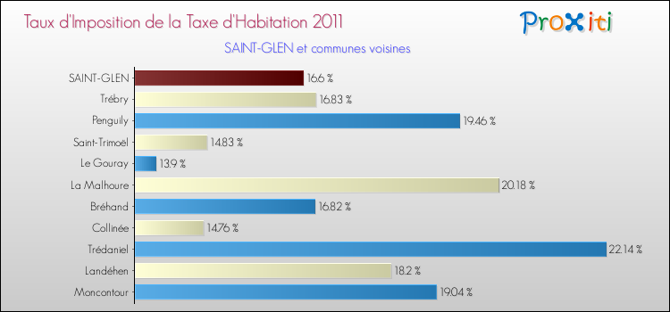 Taux d'imposition de la taxe d'habitation 2011 pour SAINT-GLEN et les communes proches Comparaison des taux d'imposition de la taxe d'habitation 2011 pour SAINT-GLEN et les communes voisines