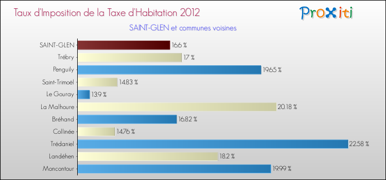 Taux d'imposition de la taxe d'habitation 2012 pour SAINT-GLEN et les communes proches Comparaison des taux d'imposition de la taxe d'habitation 2012 pour SAINT-GLEN et les communes voisines