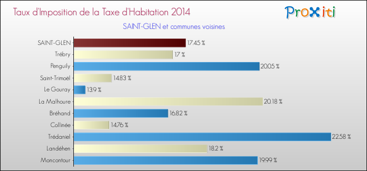 Taux d'imposition de la taxe d'habitation 2014 pour SAINT-GLEN et les communes proches Comparaison des taux d'imposition de la taxe d'habitation 2014 pour SAINT-GLEN et les communes voisines