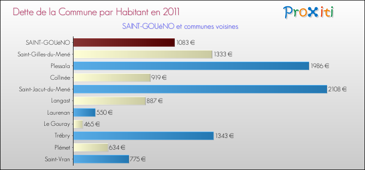 Dette par habitant de la commune en 2011 pour SAINT-GOUéNO et les communes proches Comparaison de la dette par habitant de la commune en 2011 pour SAINT-GOUéNO et les communes voisines