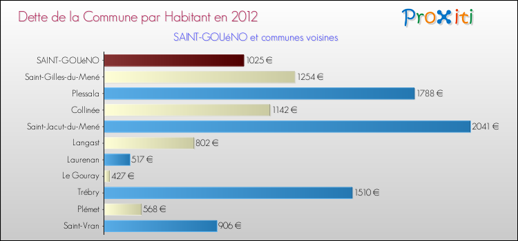 Dette par habitant de la commune en 2012 pour SAINT-GOUéNO et les communes proches Comparaison de la dette par habitant de la commune en 2012 pour SAINT-GOUéNO et les communes voisines