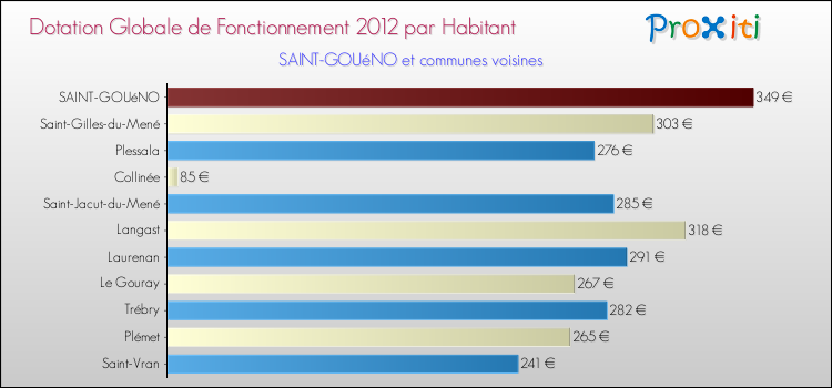 Montant des dotations globales de fonctionnement DGF par Habitant pour SAINT-GOUéNO et les communes proches Comparaison des des dotations globales de fonctionnement DGF par habitant pour SAINT-GOUéNO et les communes voisines