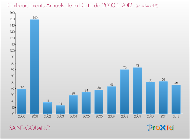 Evolution de l'annuité de la dette pour la commune de SAINT-GOUéNO de 2000 à 2012 Annuités de la dette pour SAINT-GOUéNO de 2000 à 2012