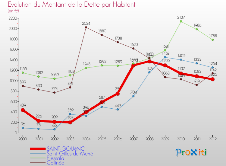 Evolution de la dette par habitant pour la commune de SAINT-GOUéNO et les communes proches de 2000 à 2012 Comparaison de la dette par habitant pour SAINT-GOUéNO et les communes voisines de 2000 à 2012