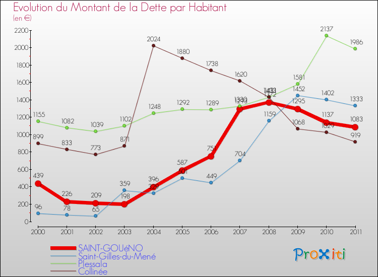 Evolution de la dette par habitant pour la commune de SAINT-GOUéNO et les communes proches Comparaison de la dette par habitant pour SAINT-GOUéNO et les communes voisines