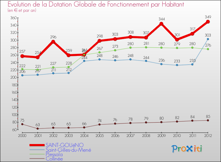 Evolution et montant de la dotation globale de fonctionnement par Habitant pour SAINT-GOUéNO et les communes proches Comparaison des dotations globales de fonctionnement par habitant pour SAINT-GOUéNO et les communes voisines