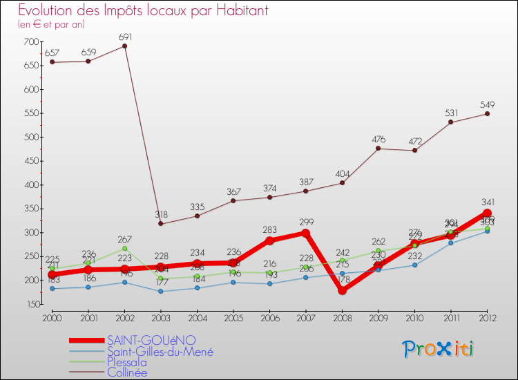 Evolution et montant des impôts locaux par Habitant pour SAINT-GOUéNO et les communes proches Comparaison des impôts locaux par habitant pour SAINT-GOUéNO et les communes voisines