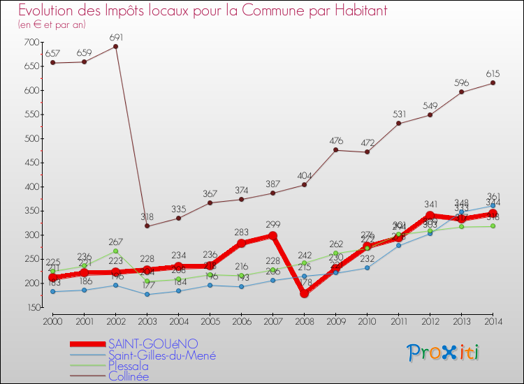 Evolution et montant des impôts locaux par Habitant pour SAINT-GOUéNO et les communes proches de 2000 à 2014 Comparaison des impôts locaux par habitant pour SAINT-GOUéNO et les communes voisines de 2000 à 2014