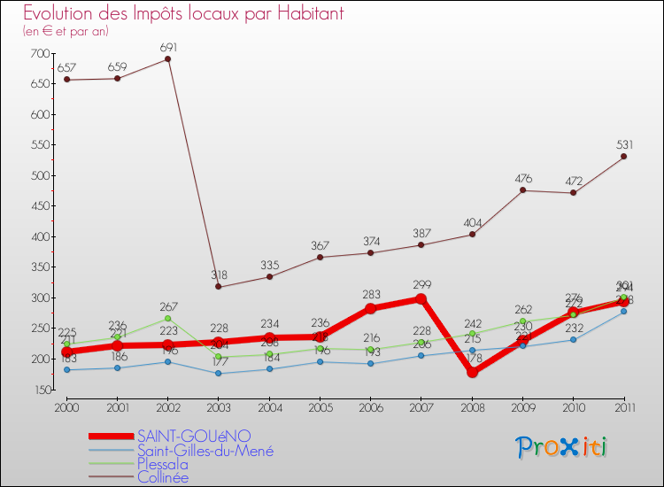 Evolution et montant des impôts locaux par Habitant pour SAINT-GOUéNO et les communes proches Comparaison des impôts locaux par habitant pour SAINT-GOUéNO et les communes voisines