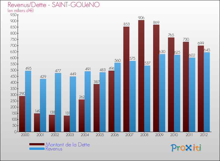 Evolution comparée de la dette et des revenus pour la commune de SAINT-GOUéNO de 2000 à 2012 Comparaison de la dette et des revenus pour SAINT-GOUéNO de 2000 à 2012