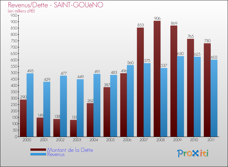 Evolution comparée de la dette et des revenus pour la commune de SAINT-GOUéNO de 2000 à 2011 Comparaison de la dette et des revenus pour SAINT-GOUéNO de 2000 à 2011