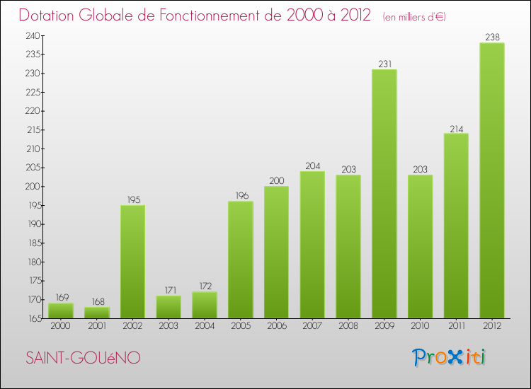 Evolution du montant de la Dotation Globale de Fonctionnement pour la commune de SAINT-GOUéNO de 2000 à 2012 Evolution du montant de la Dotation Globale de Fonctionnement pour SAINT-GOUéNO de 2000 à 2012