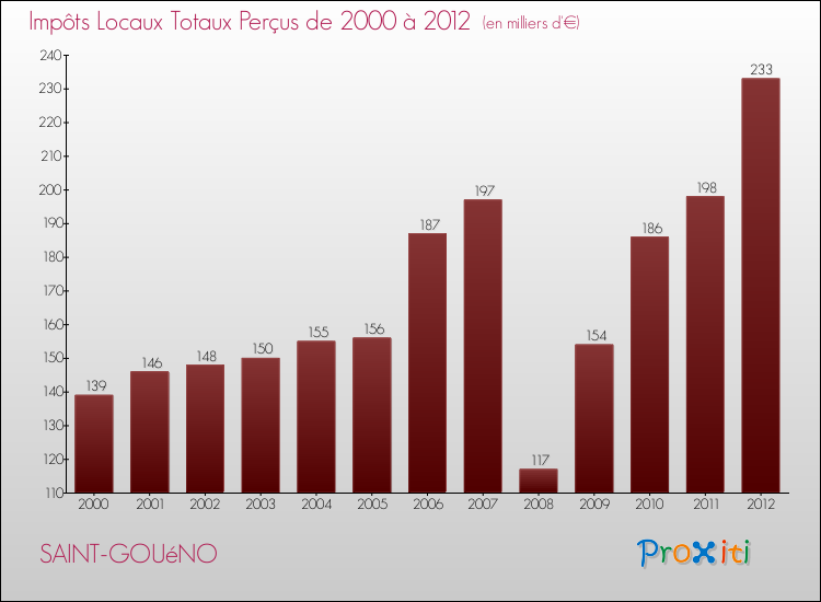 Evolution des Impôts Locaux pour la commune de SAINT-GOUéNO de 2000 à 2012 Evolution des Impôts Locaux pour SAINT-GOUéNO de 2000 à 2012