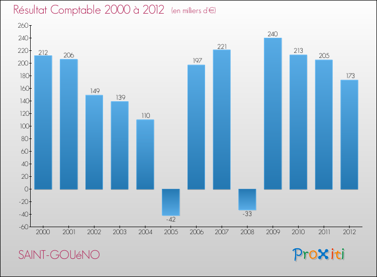 Evolution du résultat comptable pour la commune de SAINT-GOUéNO de 2000 à 2012 Evolution du résultat comptable pour SAINT-GOUéNO de 2000 à 2012
