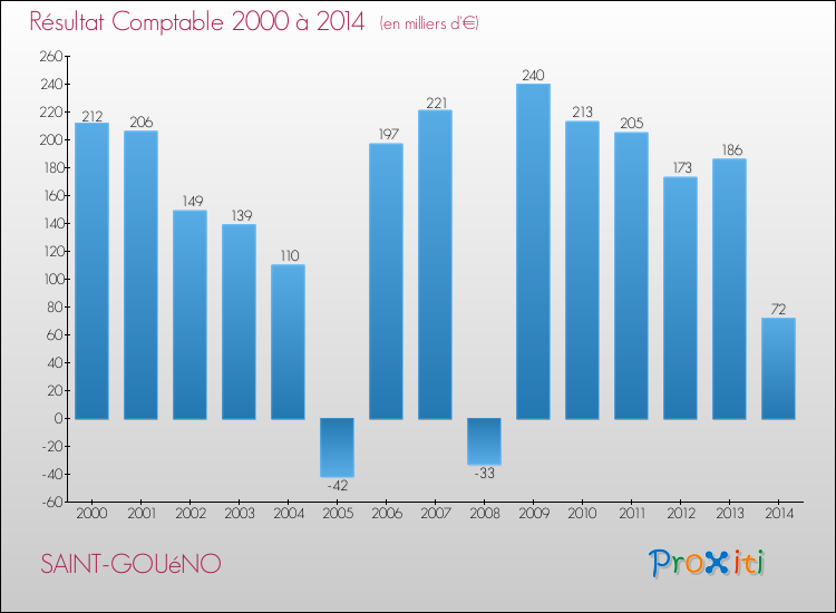 Evolution du résultat comptable pour la commune de SAINT-GOUéNO de 2000 à 2014 Evolution du résultat comptable pour SAINT-GOUéNO de 2000 à 2014
