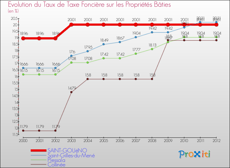 Evolution du taux de la taxe foncière sur le bati pour SAINT-GOUéNO et les communes proches de 2000 à 2012 Comparaison des taux de taxe foncière sur le bati pour SAINT-GOUéNO et les communes voisines de 2000 à 2012