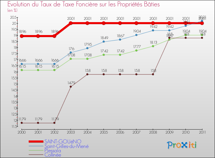 Evolution du taux de la taxe foncière sur le bati pour SAINT-GOUéNO et les communes proches Comparaison des taux de taxe foncière sur le bati pour SAINT-GOUéNO et les communes voisines