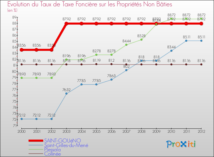 Evolution du taux de la taxe foncière sur les immeubles et terrains non batis pour SAINT-GOUéNO et les communes proches de 2000 à 2012 Comparaison des taux de la taxe foncière sur les immeubles et terrains non batis pour SAINT-GOUéNO et les communes voisines de 2000 à 2012