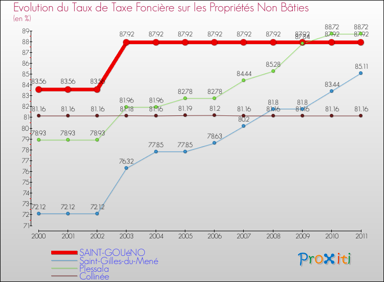Evolution du taux de la taxe foncière sur les immeubles et terrains non batis pour SAINT-GOUéNO et les communes proches Comparaison des taux de la taxe foncière sur les immeubles et terrains non batis pour SAINT-GOUéNO et les communes voisines