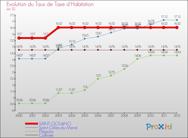 Evolution du taux de la taxe d'habitation pour SAINT-GOUéNO et les communes proches Comparaison des taux de la taxe d'habitation pour SAINT-GOUéNO et les communes voisines