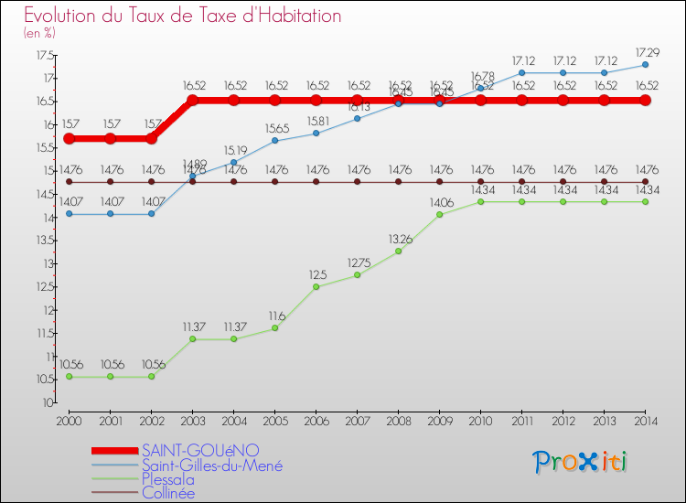 Evolution du taux de la taxe d'habitation pour SAINT-GOUéNO et les communes proches de 2000 à 2014 Comparaison des taux de la taxe d'habitation pour SAINT-GOUéNO et les communes voisines de 2000 à 2014