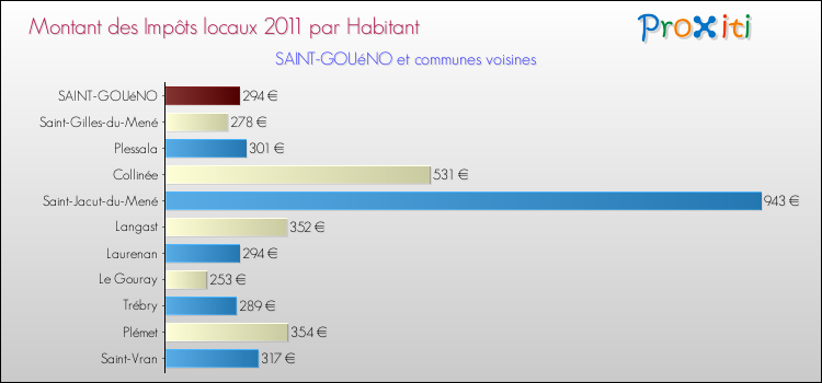 Montant des impôts locaux par Habitant pour SAINT-GOUéNO et les communes proches Comparaison des impôts locaux par habitant pour SAINT-GOUéNO et les communes voisines