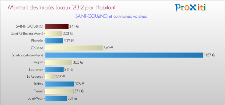 Montant des impôts locaux par Habitant pour SAINT-GOUéNO et les communes proches Comparaison des impôts locaux par habitant pour SAINT-GOUéNO et les communes voisines