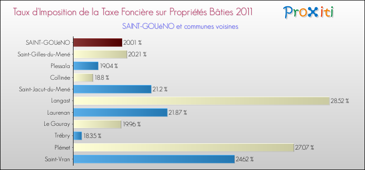 Taux d'imposition de la taxe foncière sur le bati 2011 pour SAINT-GOUéNO et les communes proches Comparaison des taux d'imposition de la taxe foncière sur le bati 2011 pour SAINT-GOUéNO et les communes voisines
