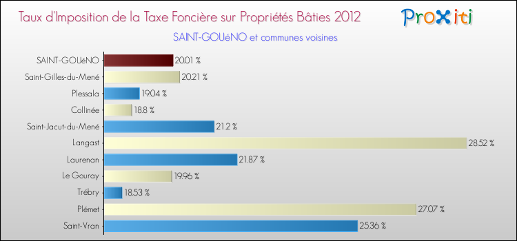 Taux d'imposition de la taxe foncière sur le bati 2012 pour SAINT-GOUéNO et les communes proches Comparaison des taux d'imposition de la taxe foncière sur le bati 2012 pour SAINT-GOUéNO et les communes voisines