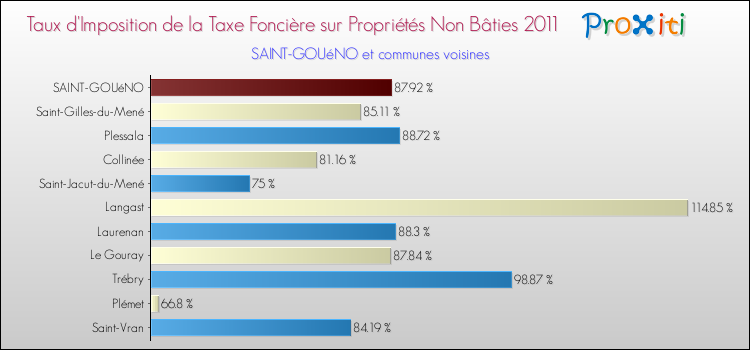 Taux d'imposition de la taxe foncière sur les immeubles et terrains non batis 2011 pour SAINT-GOUéNO et les communes proches Comparaison des taux d'imposition de la taxe foncière sur les immeubles et terrains non batis 2011 pour SAINT-GOUéNO et les communes voisines