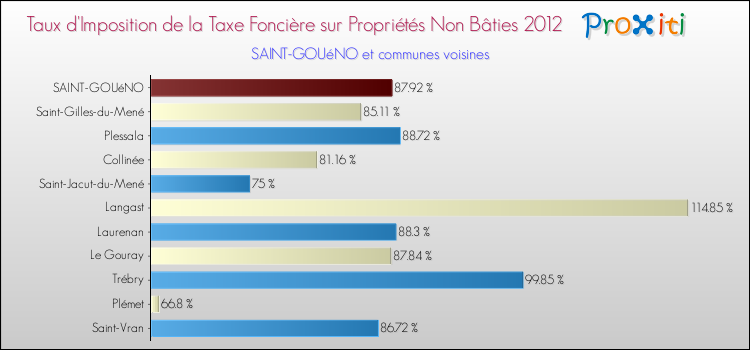 Taux d'imposition de la taxe foncière sur les immeubles et terrains non batis 2012 pour SAINT-GOUéNO et les communes proches Comparaison des taux d'imposition de la taxe foncière sur les immeubles et terrains non batis 2012 pour SAINT-GOUéNO et les communes voisines