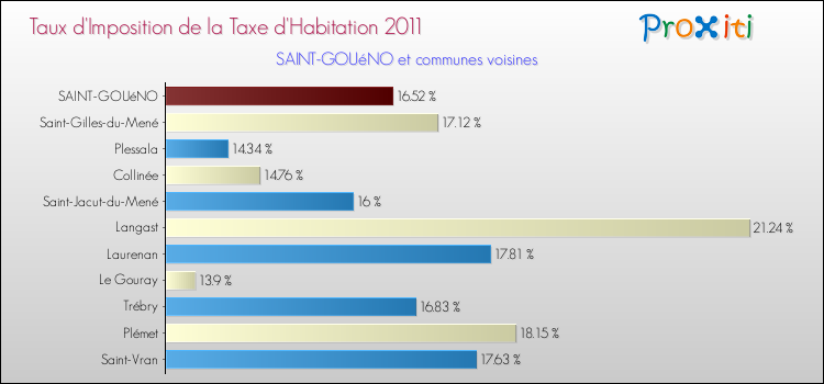 Taux d'imposition de la taxe d'habitation 2011 pour SAINT-GOUéNO et les communes proches Comparaison des taux d'imposition de la taxe d'habitation 2011 pour SAINT-GOUéNO et les communes voisines