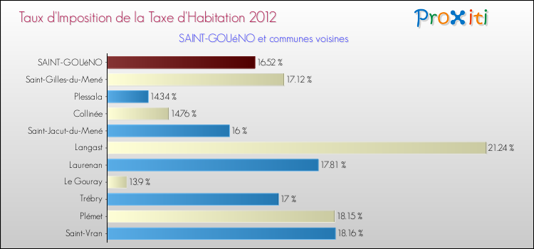 Taux d'imposition de la taxe d'habitation 2012 pour SAINT-GOUéNO et les communes proches Comparaison des taux d'imposition de la taxe d'habitation 2012 pour SAINT-GOUéNO et les communes voisines