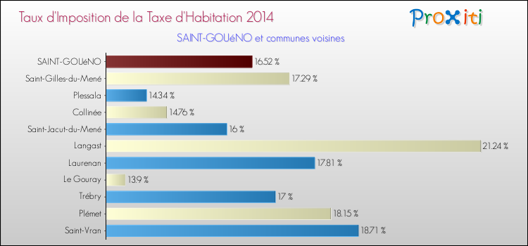 Taux d'imposition de la taxe d'habitation 2014 pour SAINT-GOUéNO et les communes proches Comparaison des taux d'imposition de la taxe d'habitation 2014 pour SAINT-GOUéNO et les communes voisines