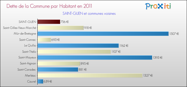 Dette par habitant de la commune en 2011 pour SAINT-GUEN et les communes proches Comparaison de la dette par habitant de la commune en 2011 pour SAINT-GUEN et les communes voisines