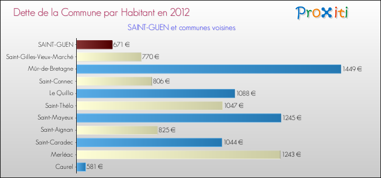 Dette par habitant de la commune en 2012 pour SAINT-GUEN et les communes proches Comparaison de la dette par habitant de la commune en 2012 pour SAINT-GUEN et les communes voisines