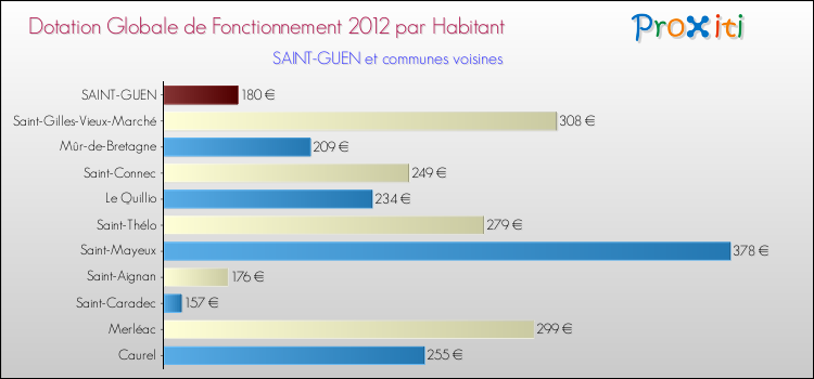 Montant des dotations globales de fonctionnement DGF par Habitant pour SAINT-GUEN et les communes proches Comparaison des des dotations globales de fonctionnement DGF par habitant pour SAINT-GUEN et les communes voisines